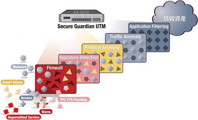 Multi-level Security System