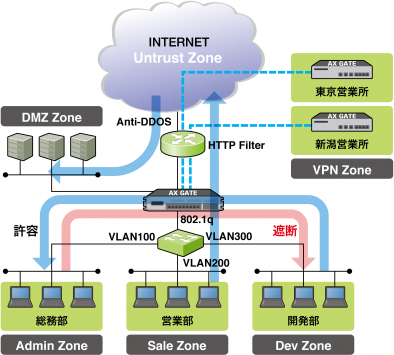 Security Zone based Security Policy